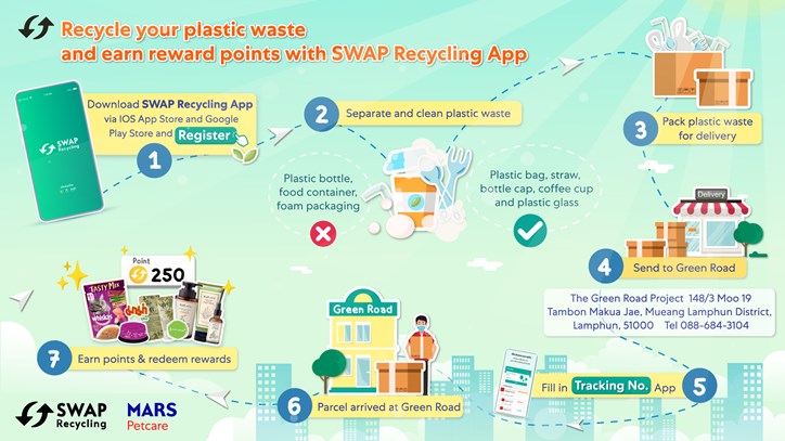 SWAP recycling infographic