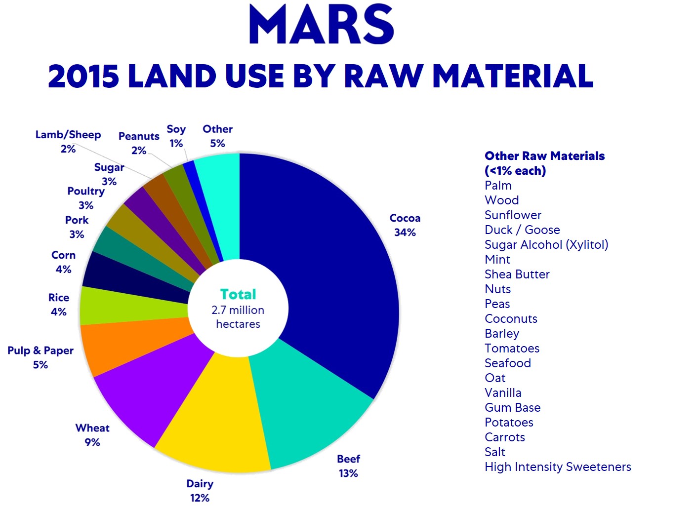 raw material