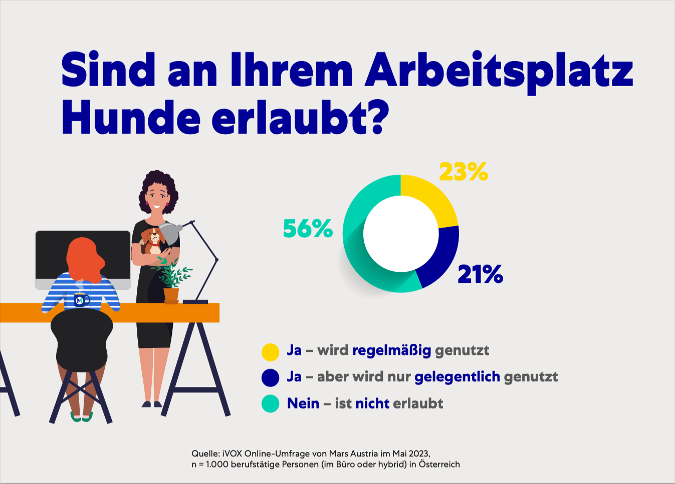 Hunde am Arbeitsplatz 2023 – Infografik