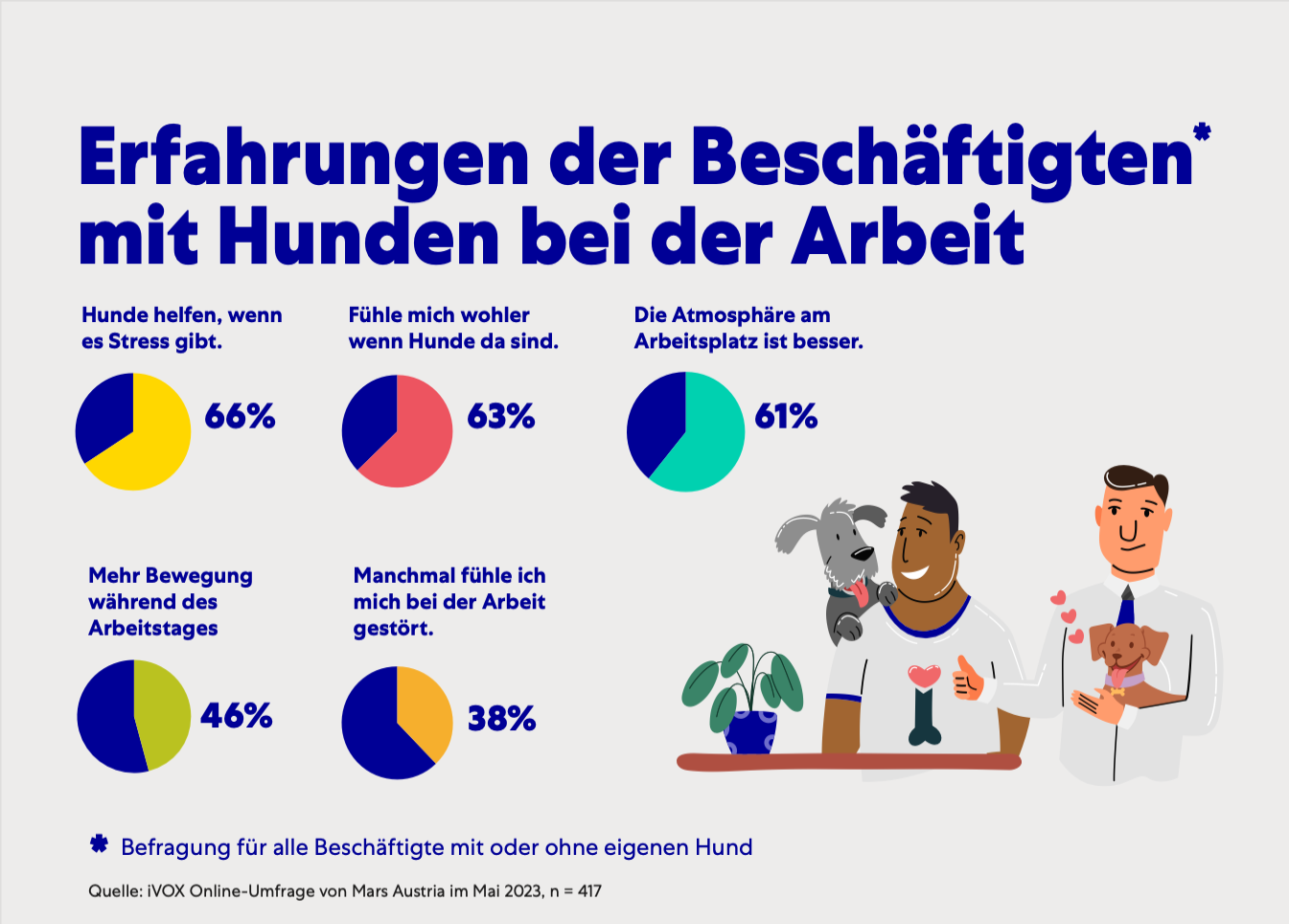 Hunde am Arbeitsplatz 2023 – Infografik