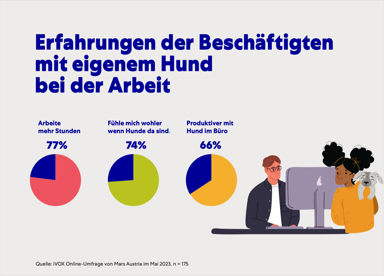 Hunde am Arbeitsplatz 2023 – Infografik
