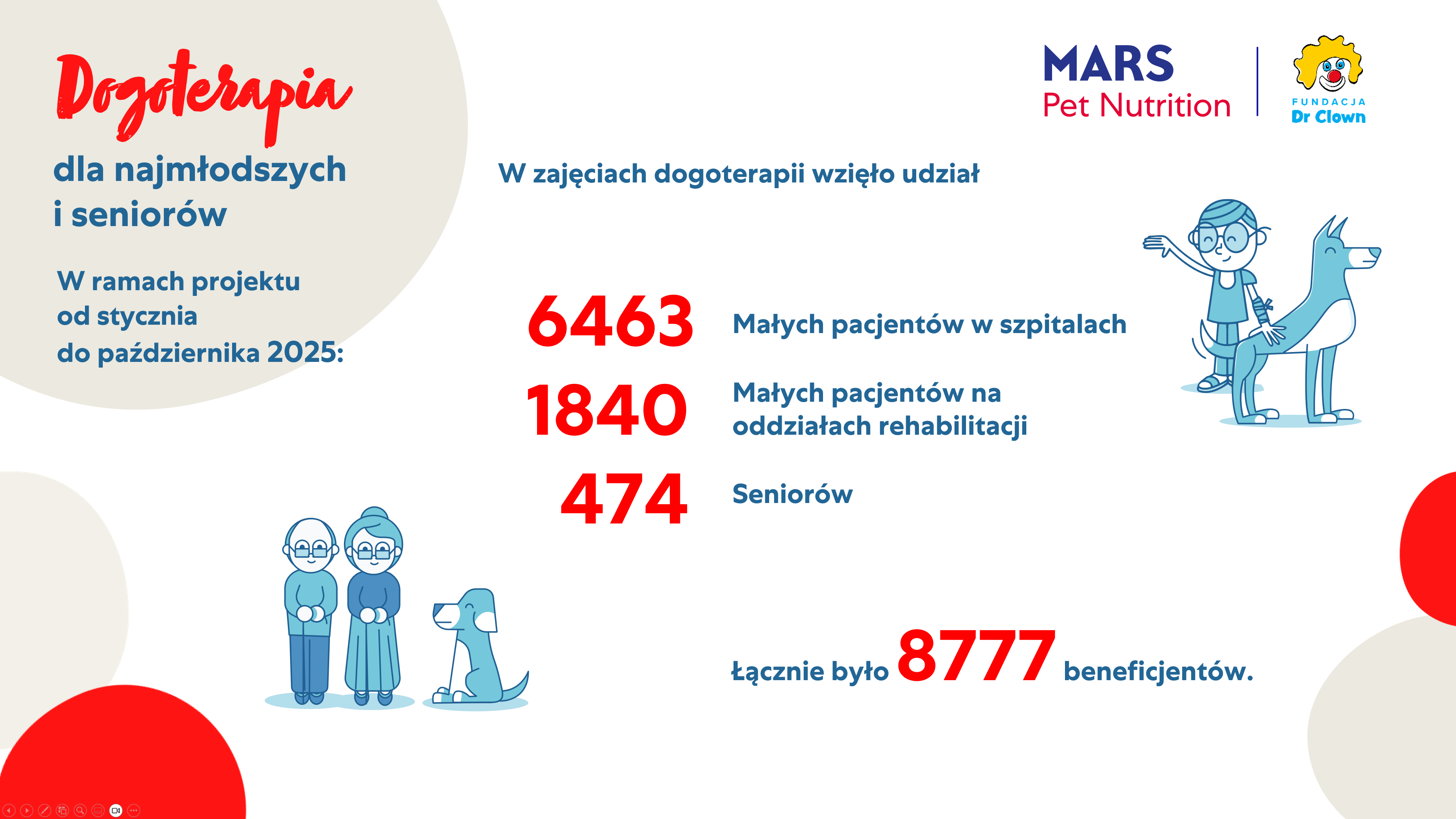 statystyki pokazujące liczbę beneficjentów programu dogoterapii