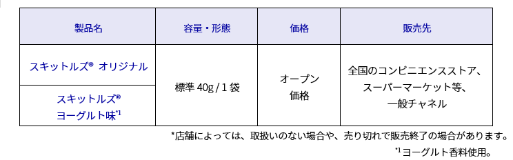 Skittles Campaign table 20260420
