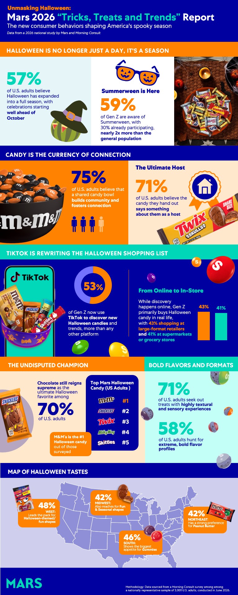 Summerween Infographic 2026