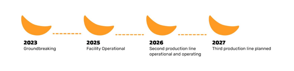 Timeline showing Pringles milestones in Thailand.