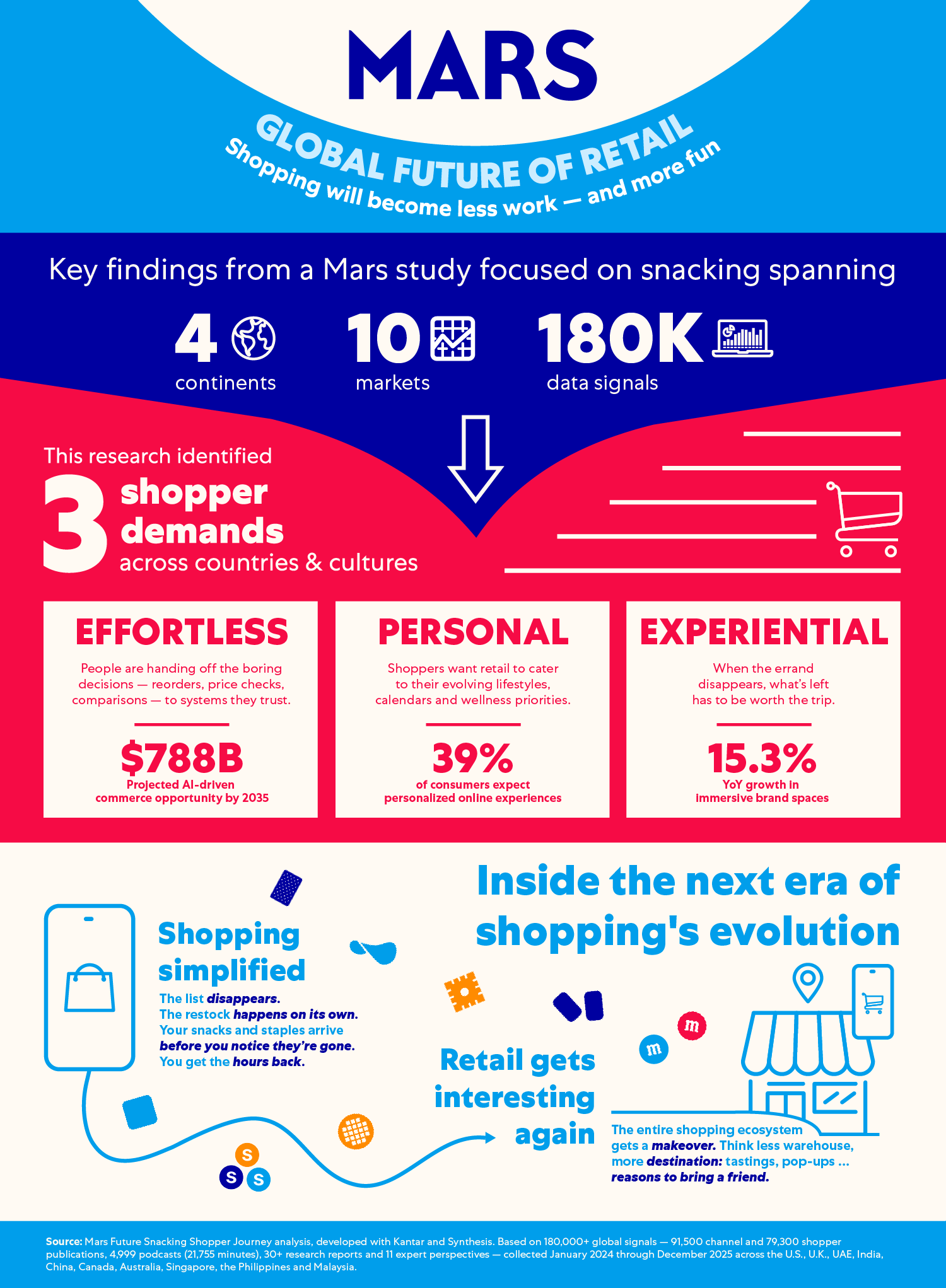 Future of Retail infographic.