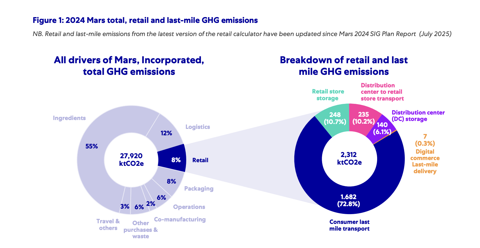 Figure showing Mars total, retail and last-mile GHG emissions for 2024.