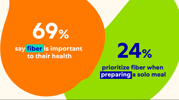 Infographic stating 69% of people say fiber is important to their health, and 24% prioritize fiber when preparing a solo meal.