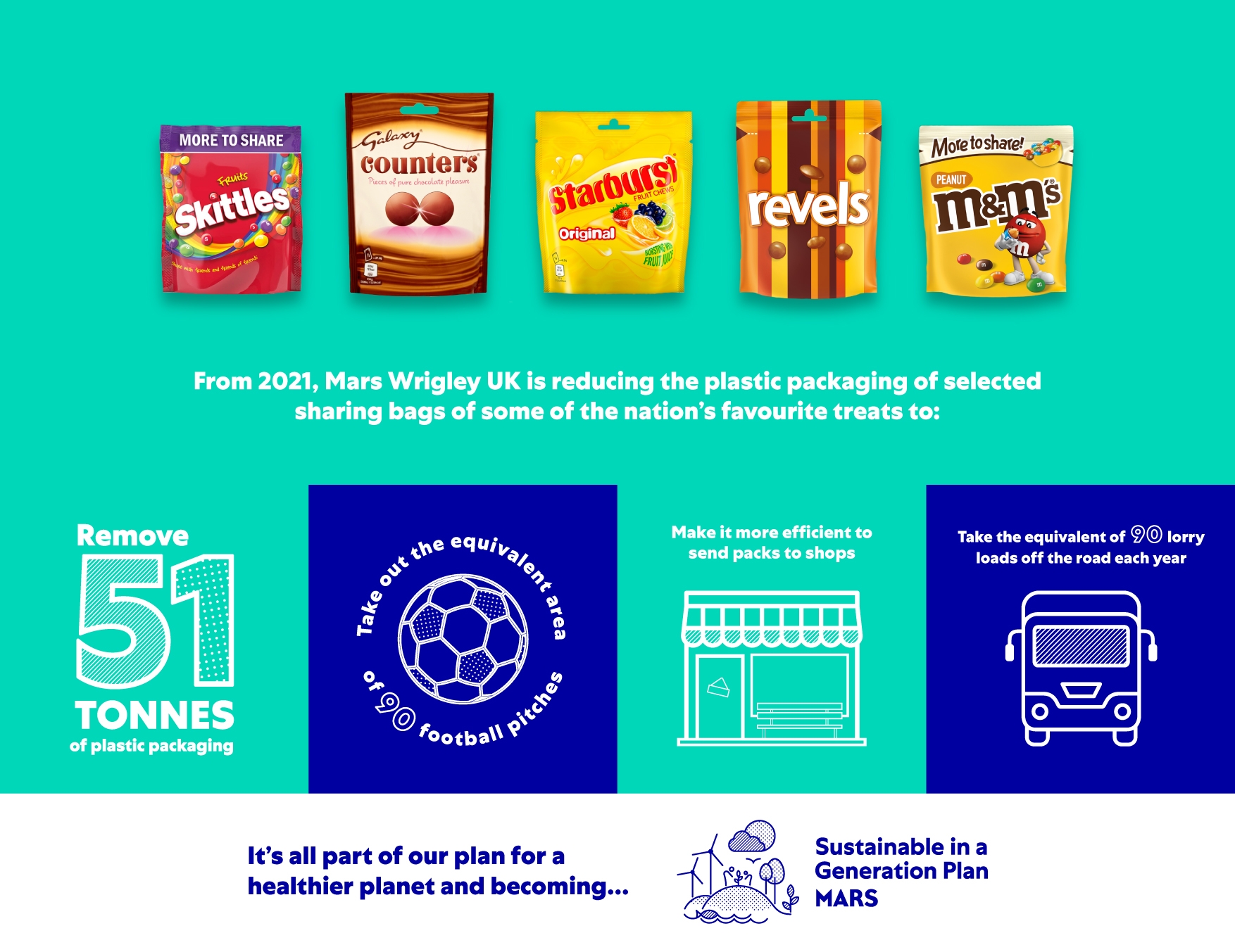 Pouch Packaging reduction Infographic