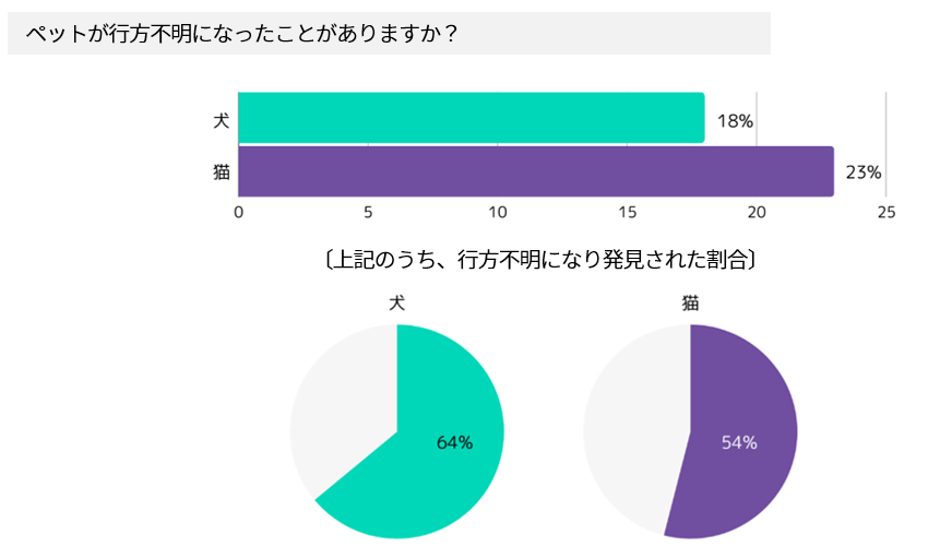 ペットが行方不明 Logo