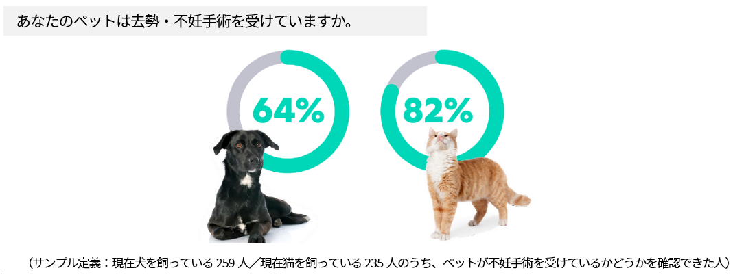 不妊手術を受けているか Stats