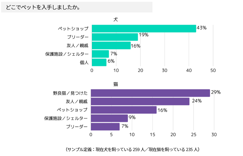 Where did you get your pet