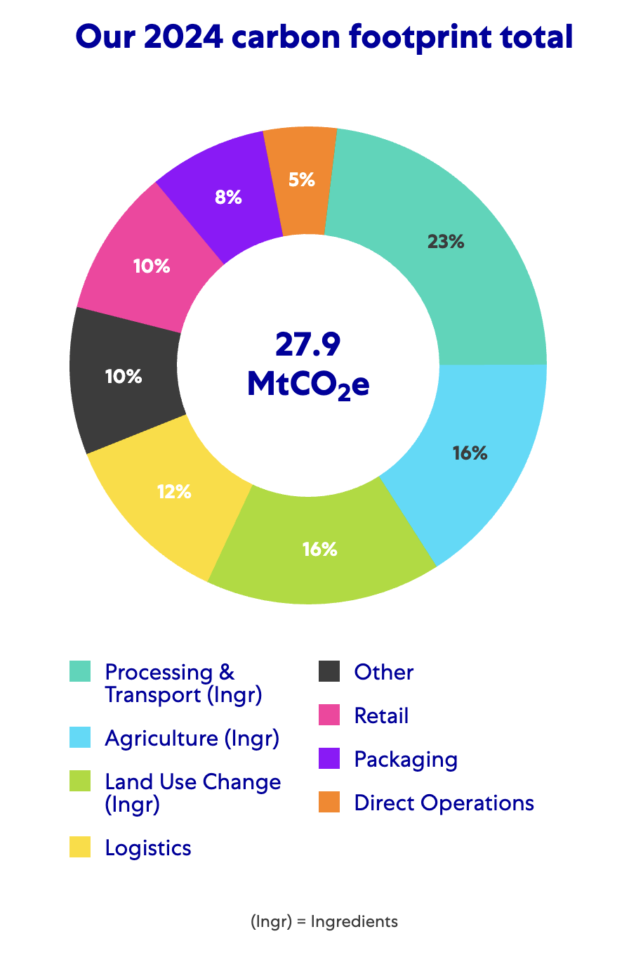 Chart representing our 2024 carbon footprint total