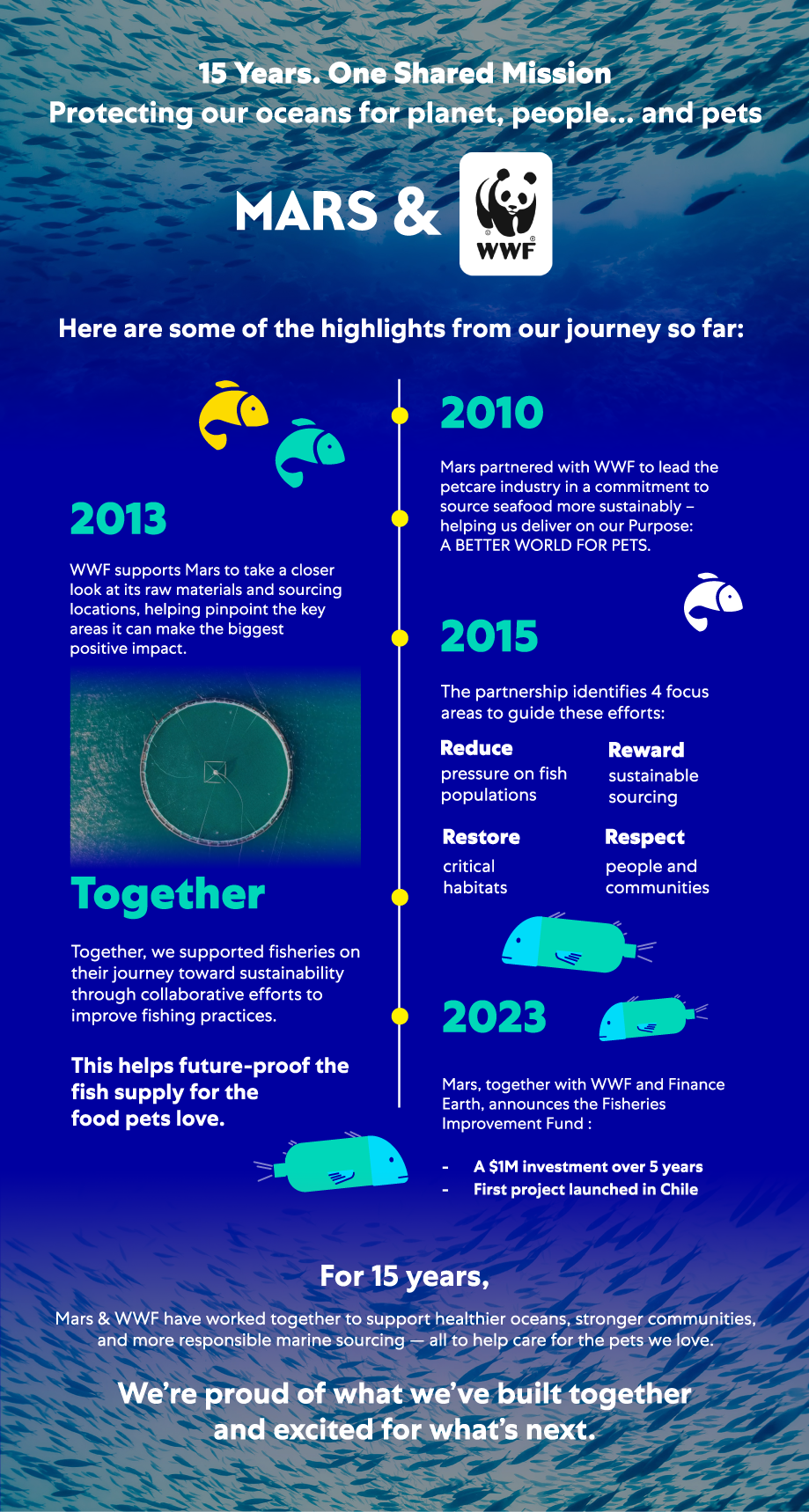 Protecting oceans timeline