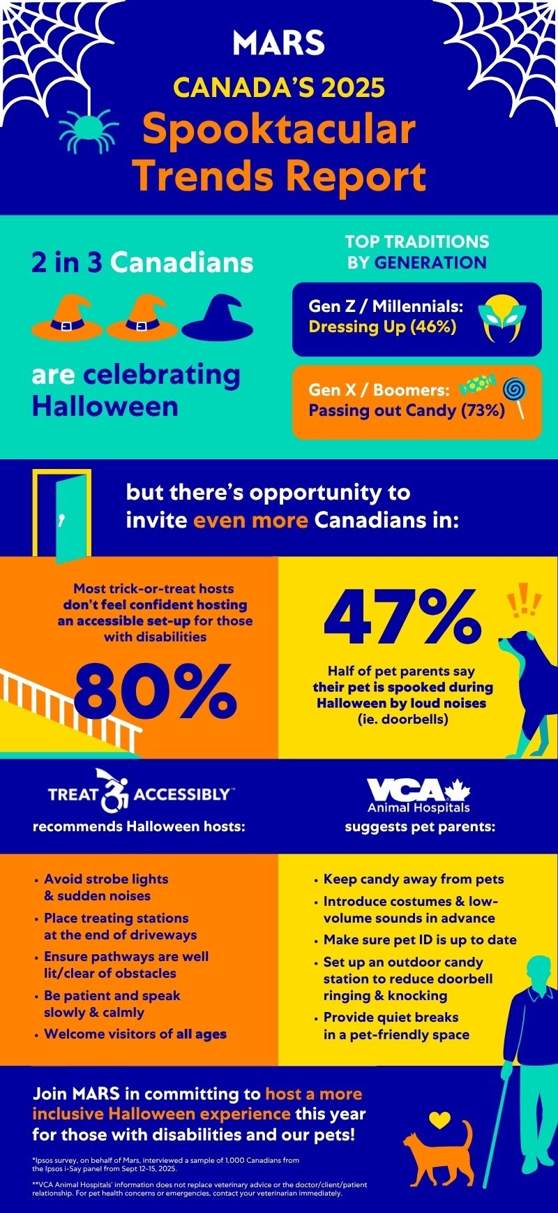 Inforgraphic with Halloween trends for 2025