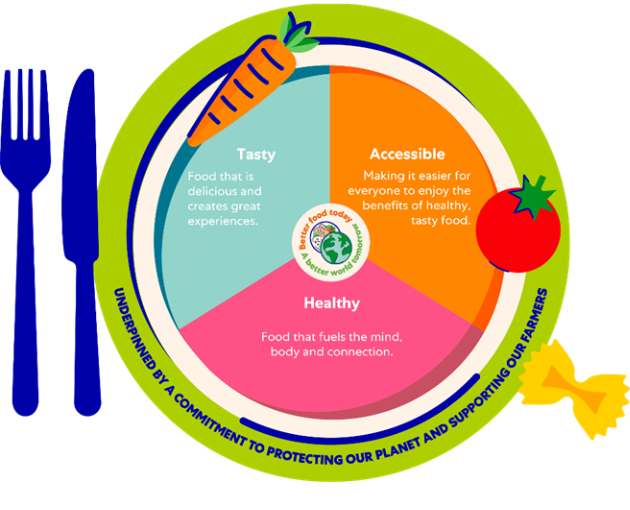 Illustration of a plate, fork and knife with information about Mars commitment to making food tasty, healthy and accessible.