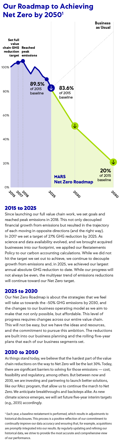 Mars Roadmap to Achieving Net Zero by 2050 Mobile