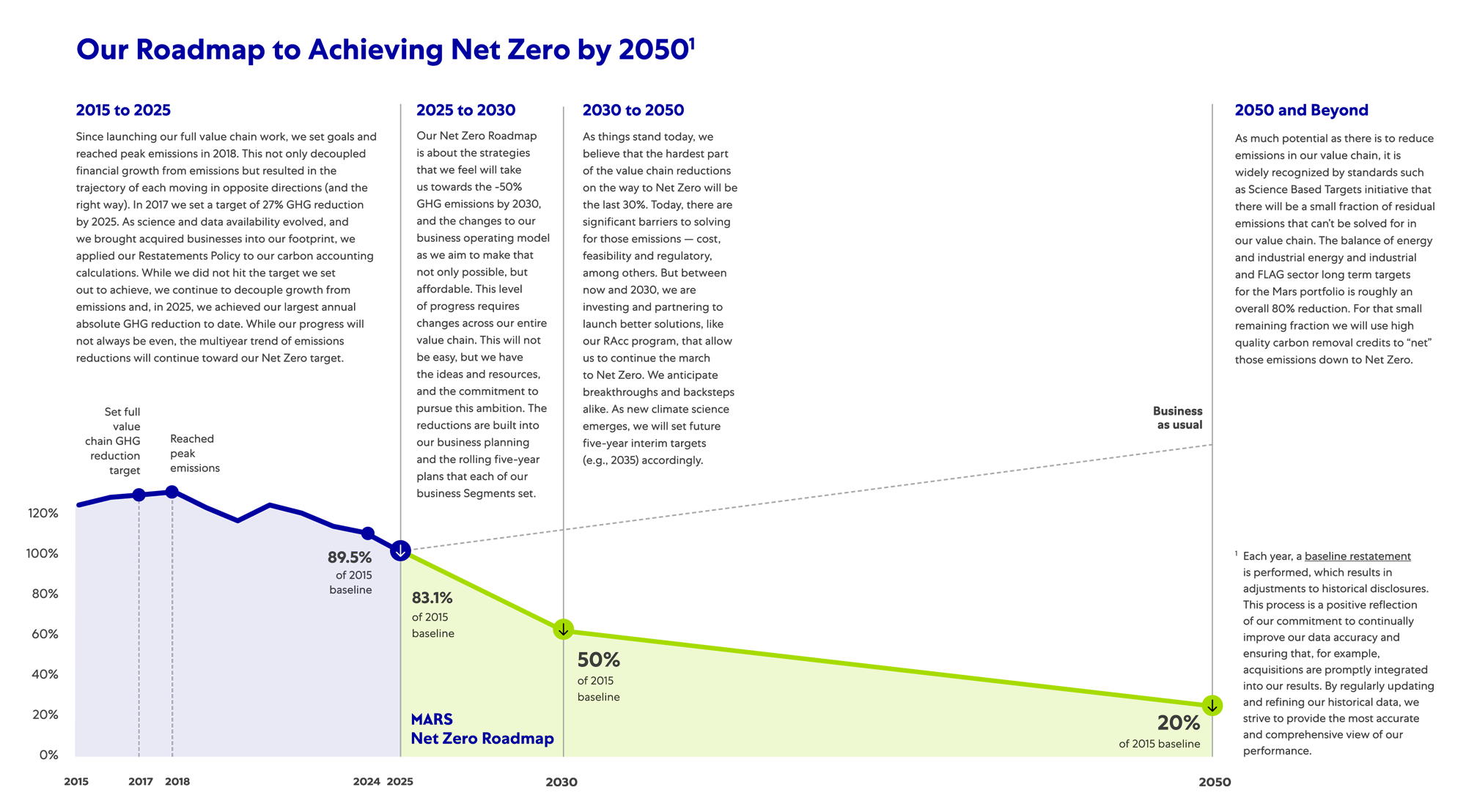 Mars Roadmap to Achieving Net Zero by 2050