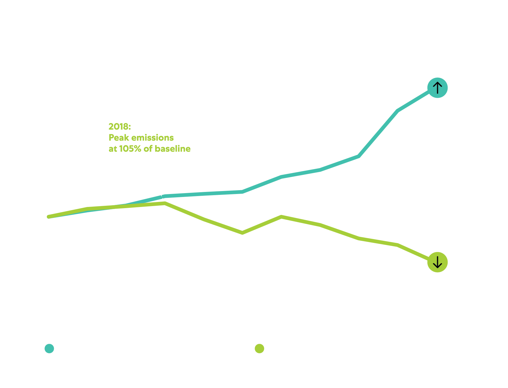 Decoupling GHG emissions desktop chart